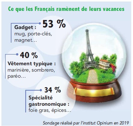 Infographie : Ce que les Français ramènent de leurs vacances — Gadget 53%, Vêtement typique 40%, Spécialité gastronomique 34%. Sondage réalisé par l'institut Opinium en 2019.